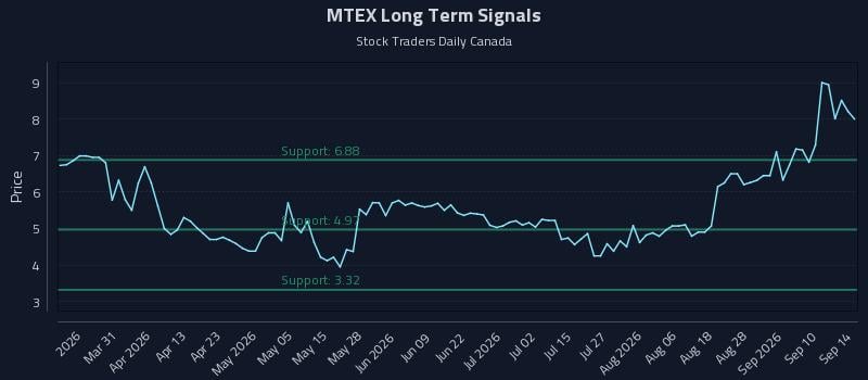 MTEX Long Term Analysis for September 15 2026 MTEX Long Term Analysis for September 15 2026