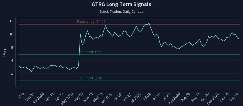 ATRA Long Term Analysis for September 15 2026 ATRA Long Term Analysis for September 15 2026