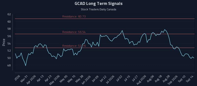 GCAD Long Term Analysis for September 15 2026 GCAD Long Term Analysis for September 15 2026