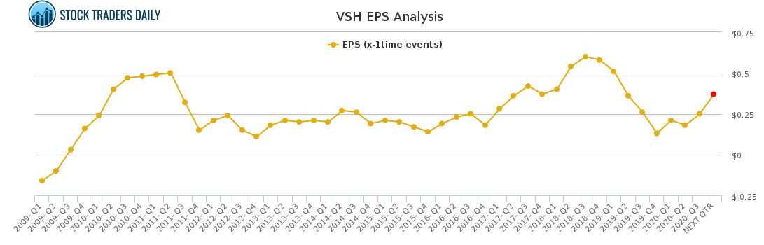 VSH EPS Analysis for January 25 2021