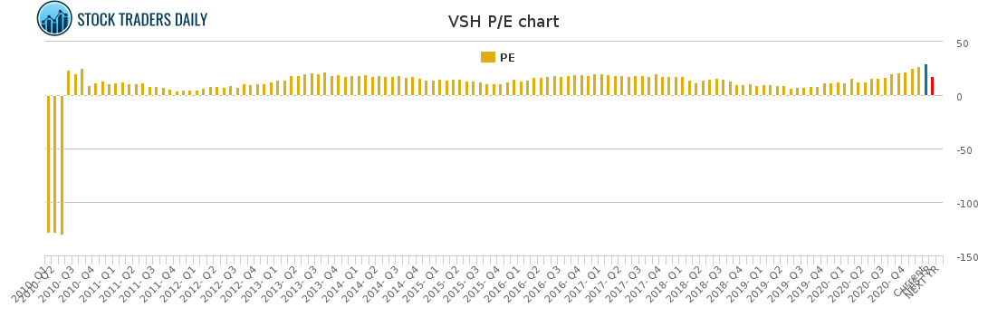VSH PE chart for January 25 2021