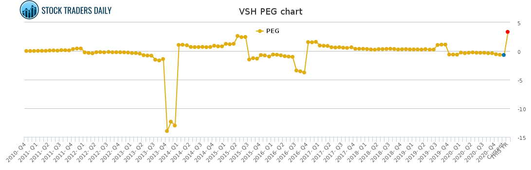 VSH PEG chart for January 25 2021
