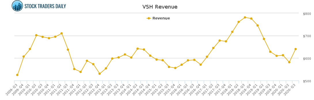 VSH Revenue chart for January 25 2021