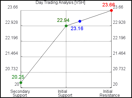 VSH Day Trading Analysis for January 25 2021 VSH Day Trading Analysis for January 25 2021