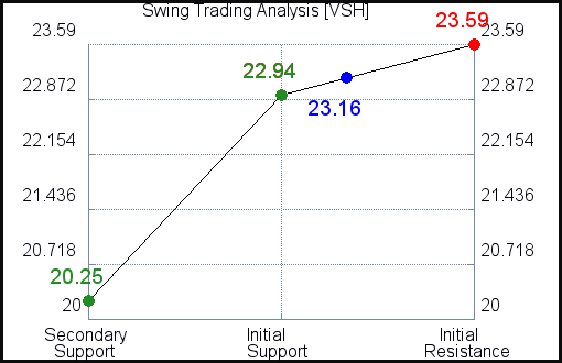VSH Swing Trading Analysis for January 25 2021 VSH Swing Trading Analysis for January 25 2021