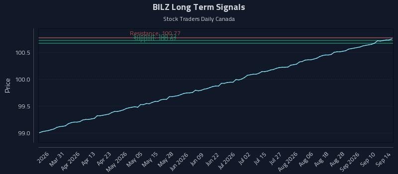 BILZ Long Term Analysis for September 15 2026 BILZ Long Term Analysis for September 15 2026