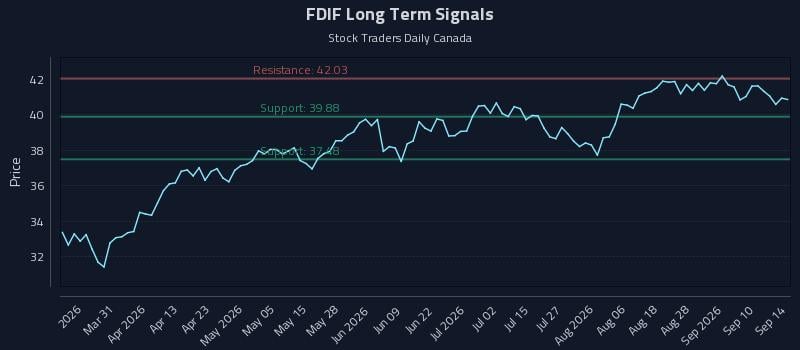 FDIF Long Term Analysis for September 15 2026 FDIF Long Term Analysis for September 15 2026