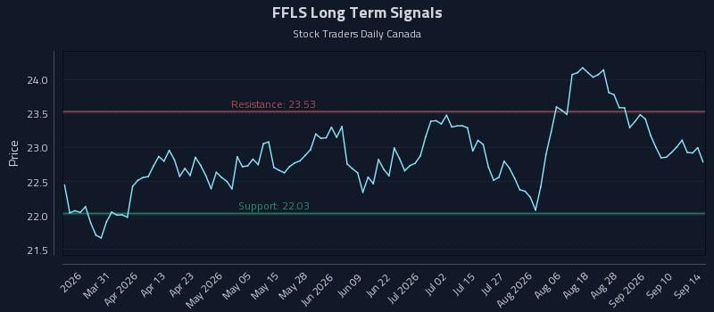 FFLS Long Term Analysis for September 15 2026 FFLS Long Term Analysis for September 15 2026