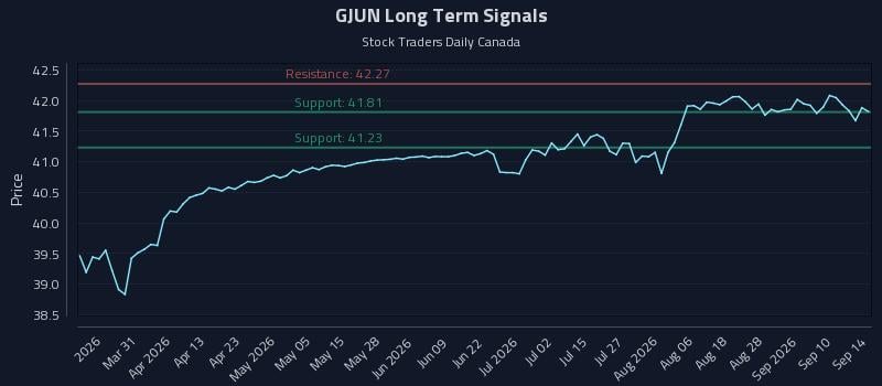 GJUN Long Term Analysis for September 15 2026 GJUN Long Term Analysis for September 15 2026