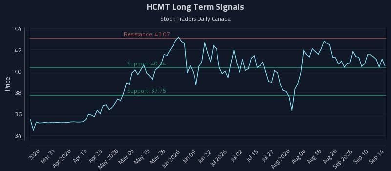 HCMT Long Term Analysis for September 15 2026 HCMT Long Term Analysis for September 15 2026