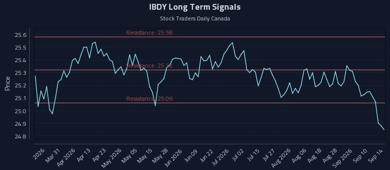 IBDY Long Term Analysis for September 15 2026 IBDY Long Term Analysis for September 15 2026