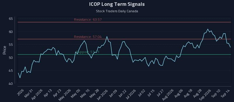 ICOP Long Term Analysis for September 15 2026 ICOP Long Term Analysis for September 15 2026