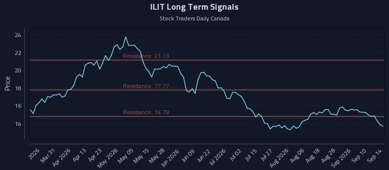 ILIT Long Term Analysis for September 15 2026 ILIT Long Term Analysis for September 15 2026