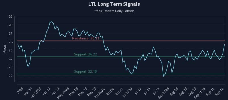 LTL Long Term Analysis for September 15 2026 LTL Long Term Analysis for September 15 2026