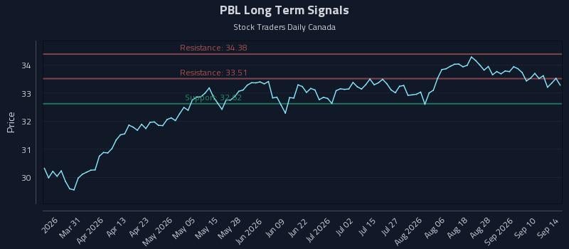 PBL Long Term Analysis for September 15 2026 PBL Long Term Analysis for September 15 2026