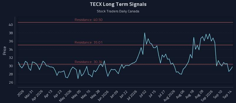 TECX Long Term Analysis for September 15 2026 TECX Long Term Analysis for September 15 2026