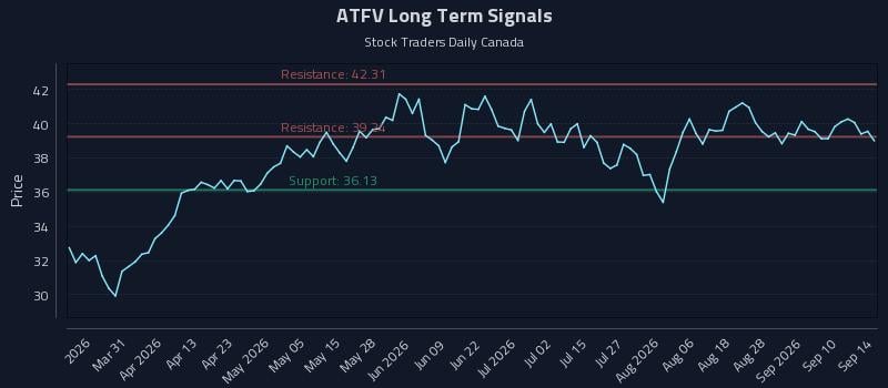 ATFV Long Term Analysis for September 15 2026 ATFV Long Term Analysis for September 15 2026