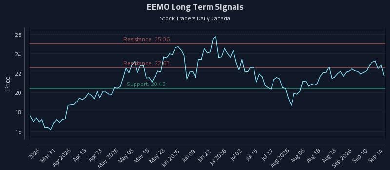 EEMO Long Term Analysis for September 15 2026 EEMO Long Term Analysis for September 15 2026