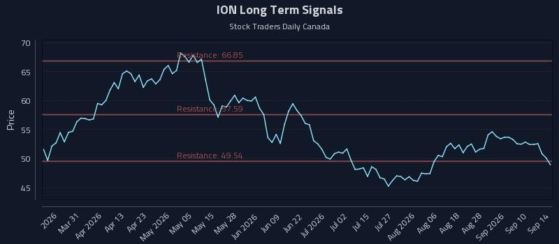 ION Long Term Analysis for September 15 2026 ION Long Term Analysis for September 15 2026