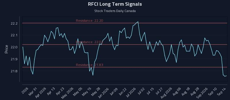 RFCI Long Term Analysis for September 15 2026 RFCI Long Term Analysis for September 15 2026