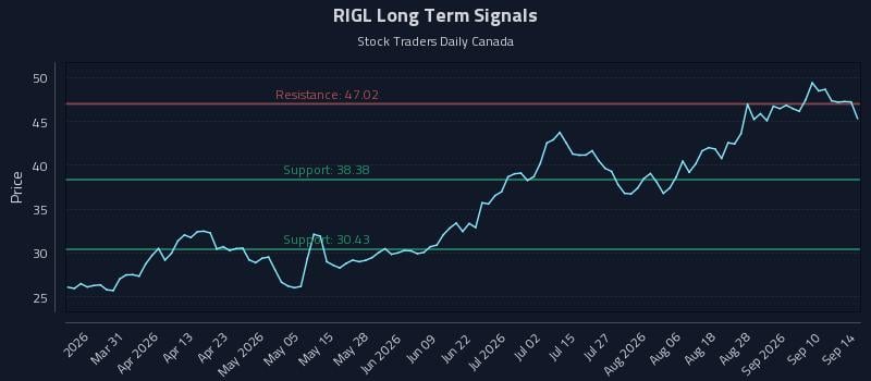 RIGL Long Term Analysis for September 15 2026 RIGL Long Term Analysis for September 15 2026