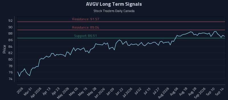 AVGV Long Term Analysis for September 15 2026 AVGV Long Term Analysis for September 15 2026