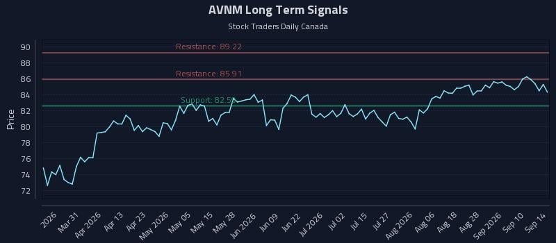 AVNM Long Term Analysis for September 15 2026 AVNM Long Term Analysis for September 15 2026