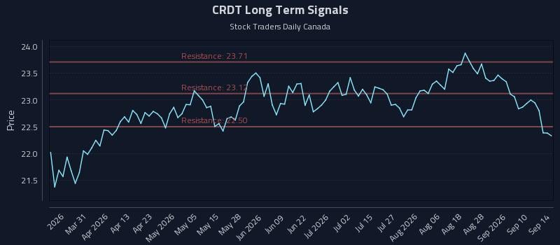 CRDT Long Term Analysis for September 15 2026
