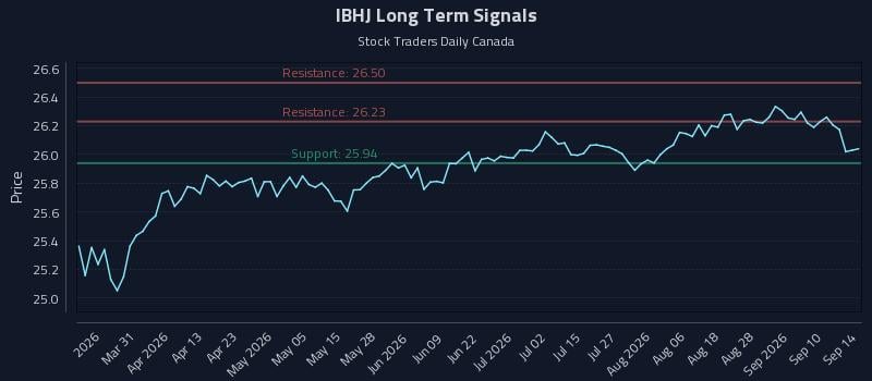 IBHJ Long Term Analysis for September 15 2026 IBHJ Long Term Analysis for September 15 2026