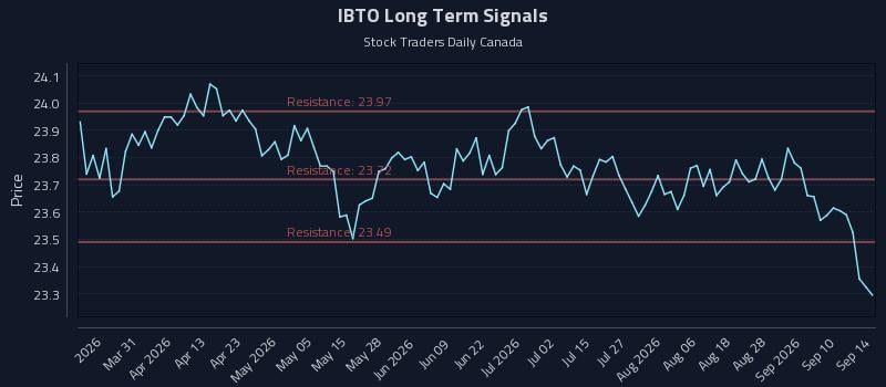 IBTO Long Term Analysis for September 15 2026 IBTO Long Term Analysis for September 15 2026