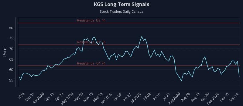 KGS Long Term Analysis for September 15 2026 KGS Long Term Analysis for September 15 2026