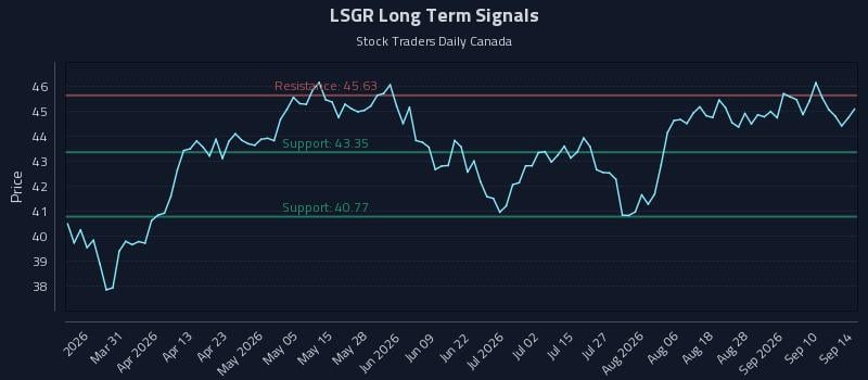 LSGR Long Term Analysis for September 15 2026 LSGR Long Term Analysis for September 15 2026