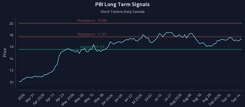 PBI Long Term Analysis for September 15 2026 PBI Long Term Analysis for September 15 2026