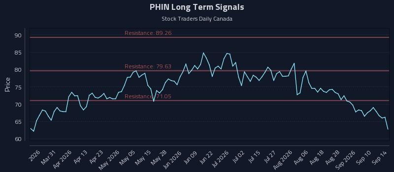 PHIN Long Term Analysis for September 15 2026 PHIN Long Term Analysis for September 15 2026