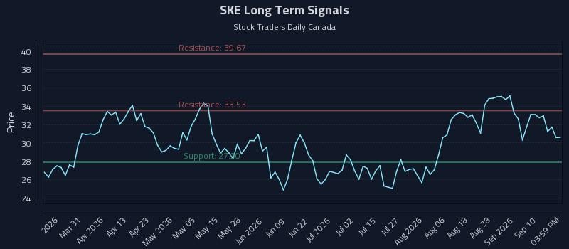 SKE Long Term Analysis for September 15 2026 SKE Long Term Analysis for September 15 2026