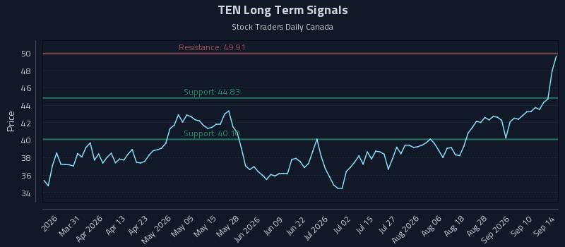 TEN Long Term Analysis for September 15 2026 TEN Long Term Analysis for September 15 2026