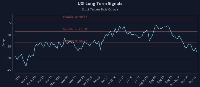 UXI Long Term Analysis for September 15 2026 UXI Long Term Analysis for September 15 2026