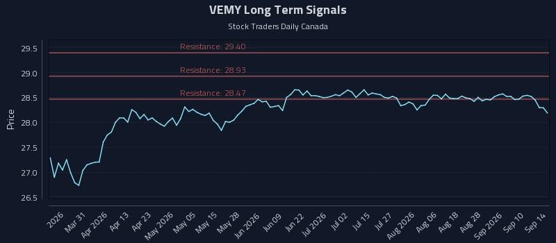 VEMY Long Term Analysis for September 15 2026 VEMY Long Term Analysis for September 15 2026