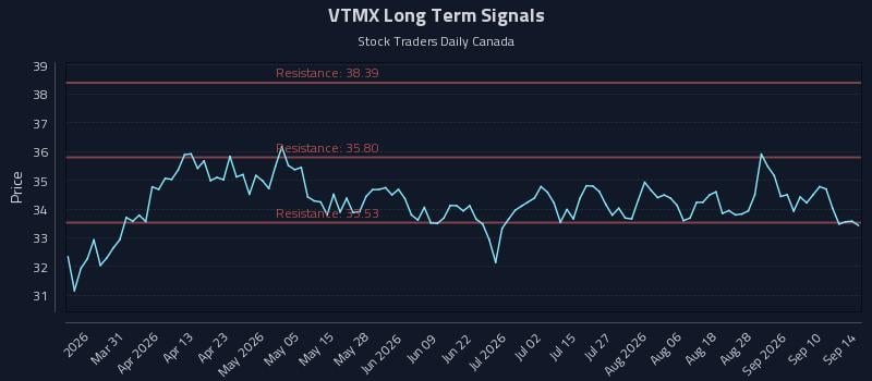 VTMX Long Term Analysis for September 15 2026 VTMX Long Term Analysis for September 15 2026