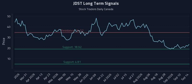 JDST Long Term Analysis for September 15 2026 JDST Long Term Analysis for September 15 2026