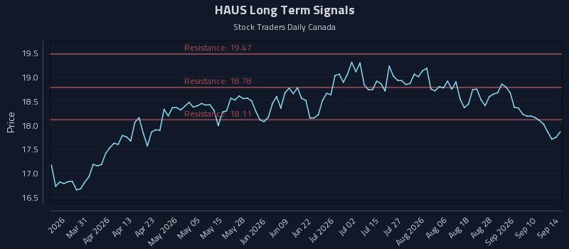 HAUS Long Term Analysis for September 15 2026 HAUS Long Term Analysis for September 15 2026