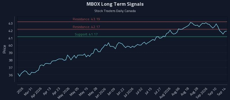 MBOX Long Term Analysis for September 15 2026 MBOX Long Term Analysis for September 15 2026