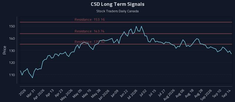 CSD Long Term Analysis for September 15 2026 CSD Long Term Analysis for September 15 2026