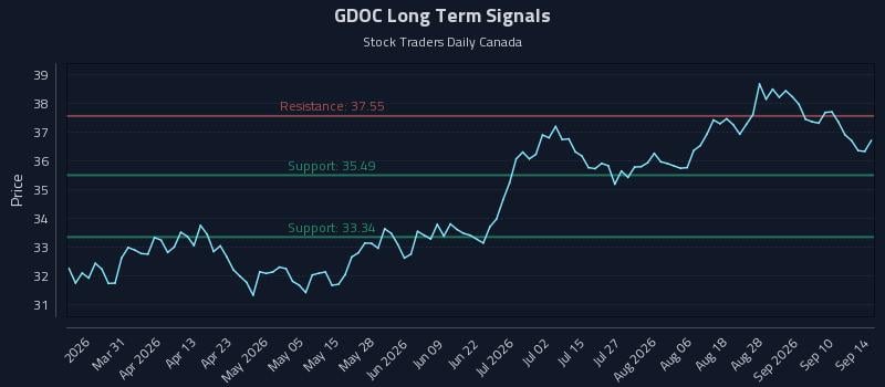 GDOC Long Term Analysis for September 15 2026 GDOC Long Term Analysis for September 15 2026
