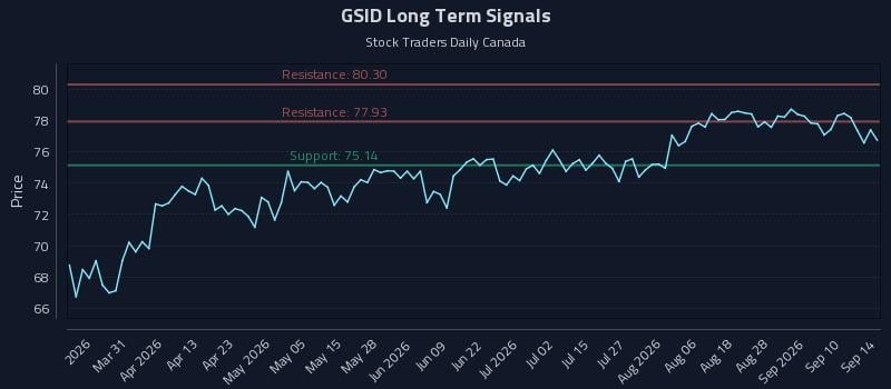 GSID Long Term Analysis for September 15 2026 GSID Long Term Analysis for September 15 2026