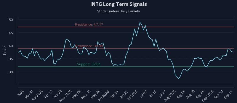 INTG Long Term Analysis for September 15 2026 INTG Long Term Analysis for September 15 2026