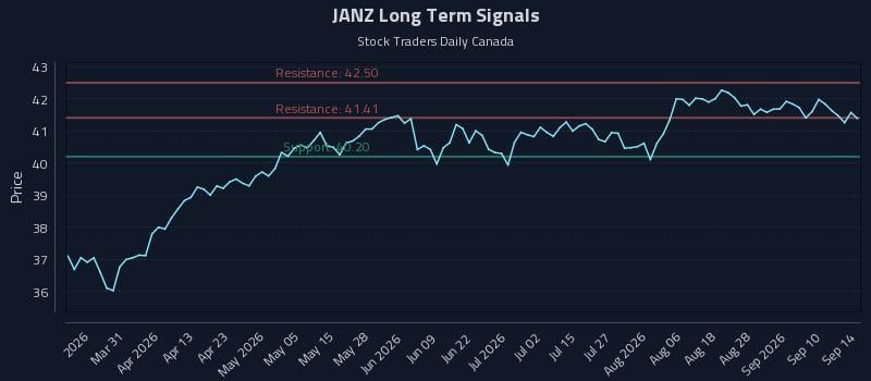 JANZ Long Term Analysis for September 15 2026 JANZ Long Term Analysis for September 15 2026