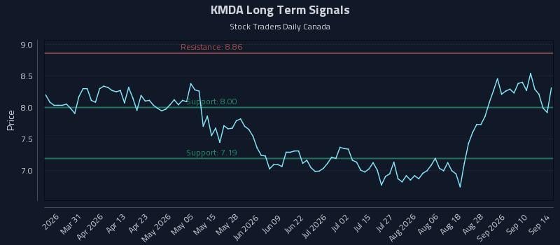 KMDA Long Term Analysis for September 15 2026 KMDA Long Term Analysis for September 15 2026