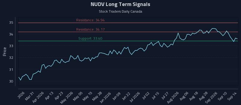 NUDV Long Term Analysis for September 15 2026 NUDV Long Term Analysis for September 15 2026
