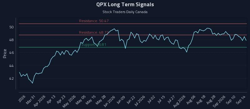 QPX Long Term Analysis for September 15 2026